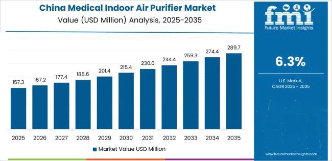 Medical Indoor Air Purifier Market Country Value Analysis