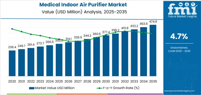 Medical Indoor Air Purifier Market Market Value Analysis