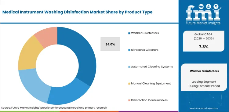 Medical Instrument Washing Disinfection Market Analysis By Product Type Medical Instrument Washing Disinfection Market Analysis By Product Type