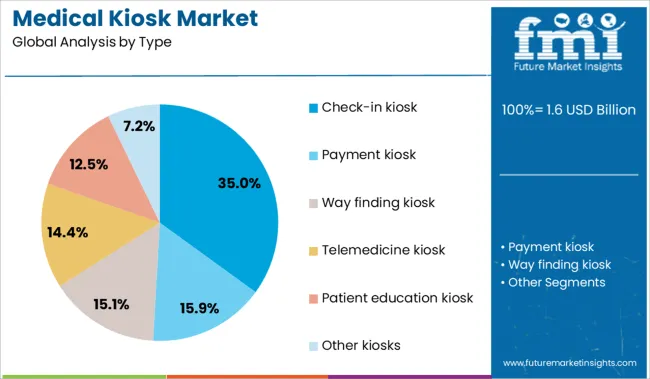 Medical Kiosk Market Analysis By Type