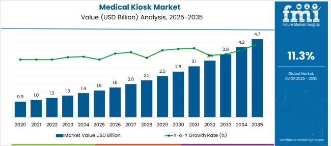 Medical Kiosk Market Market Value Analysis