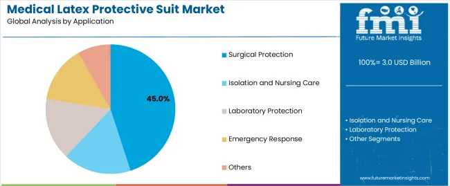 Medical Latex Protective Suit Market Analysis By Application Medical Latex Protective Suit Market Analysis By Application