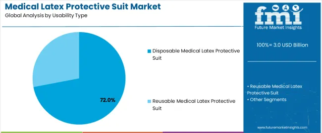 Medical Latex Protective Suit Market Analysis By Usability Type Medical Latex Protective Suit Market Analysis By Usability Type