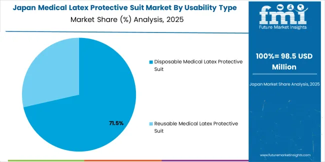 Medical Latex Protective Suit Market Japan Market Share Analysis By Usability Type Medical Latex Protective Suit Market Japan Market Share Analysis By Usability Type
