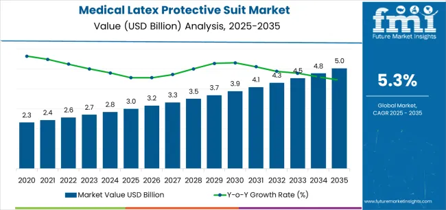 Medical Latex Protective Suit Market Market Value Analysis Medical Latex Protective Suit Market Market Value Analysis