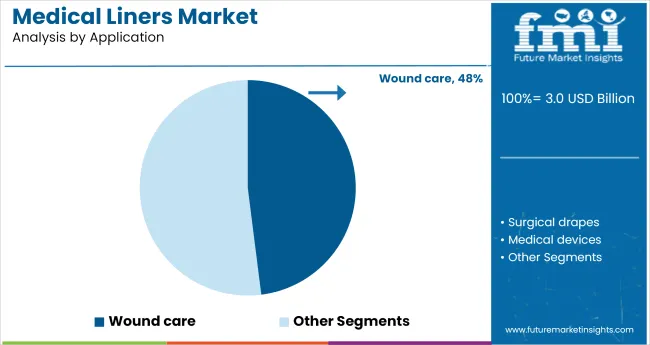 Medical Liners Market Analysis By Application