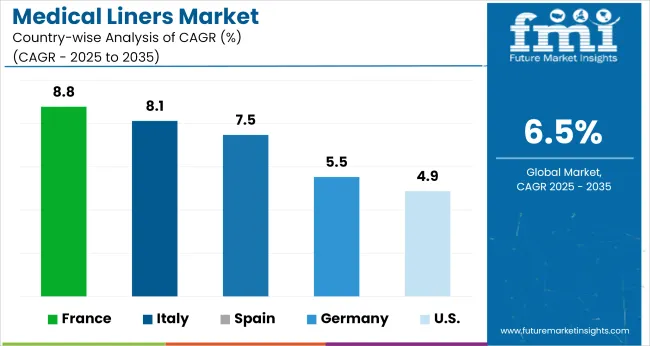 Medical Liners Market Cagr Analysis By Country