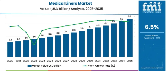 Medical Liners Market
