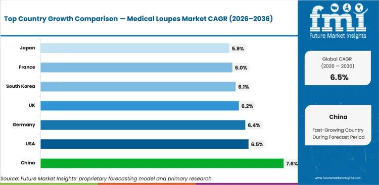 Medical Loupes Market Cagr Analysis By Country Medical Loupes Market Cagr Analysis By Country