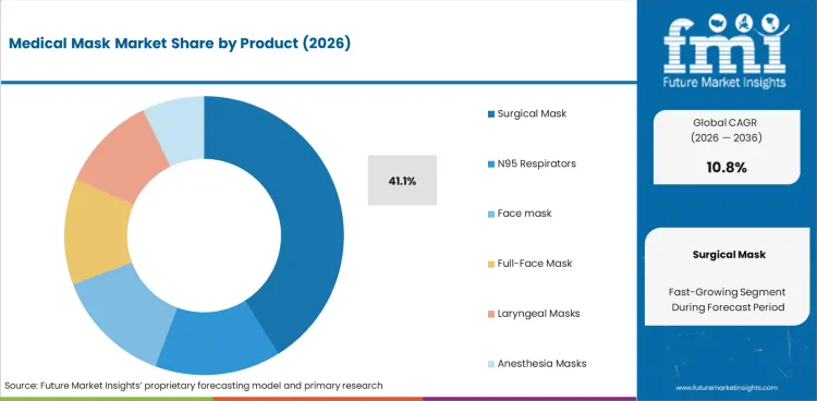Medical Mask Market Analysis By Product