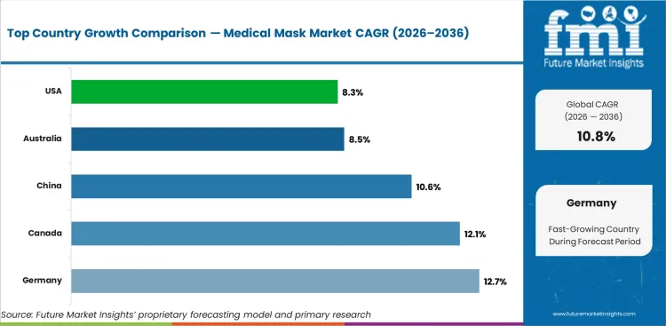 Medical Mask Market Cagr Analysis By Country