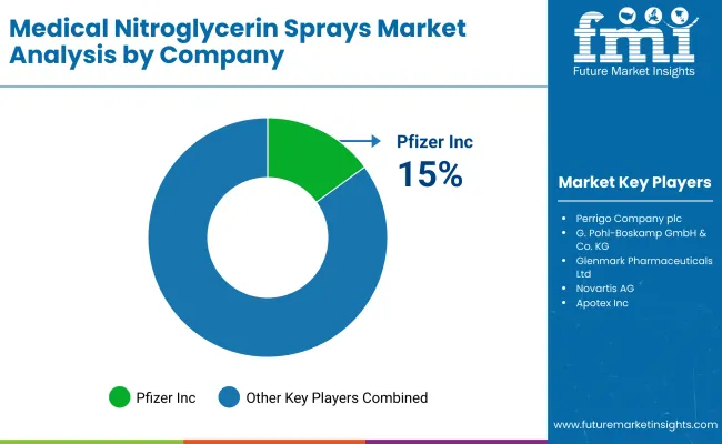 Medical Nitroglycerin Sprays Market By Company