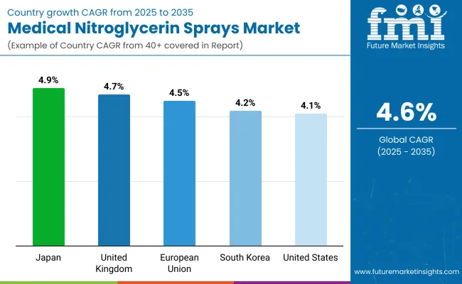 Medical Nitroglycerin Sprays Market By Country