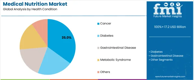 Medical Nutrition Market Analysis By Health Condition Medical Nutrition Market Analysis By Health Condition
