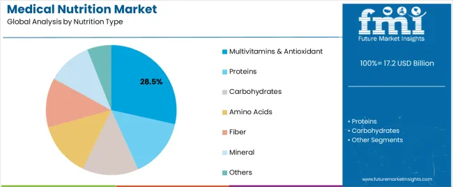 Medical Nutrition Market Analysis By Nutrition Type Medical Nutrition Market Analysis By Nutrition Type