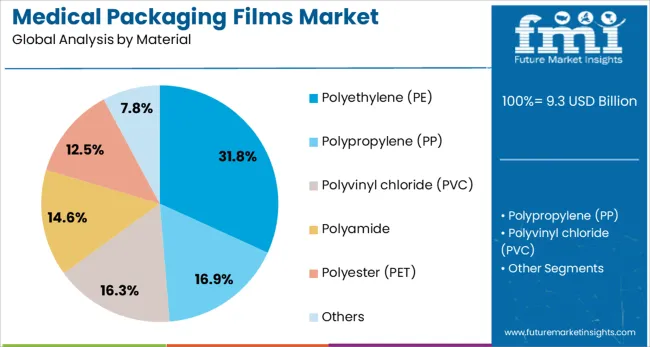 Medical Packaging Films Market Analysis By Material
