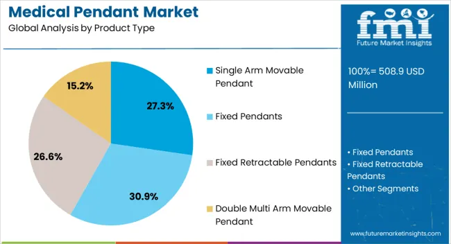 Medical Pendant Market Analysis By Product Type