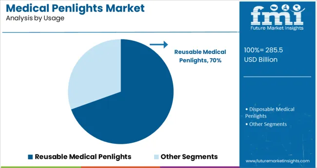 Medical Penlights Market Analysis By Usage