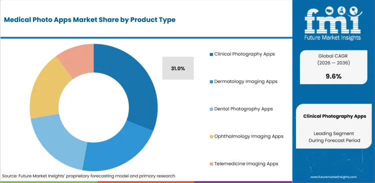 Medical Photo Apps Market Analysis By Product Type Medical Photo Apps Market Analysis By Product Type