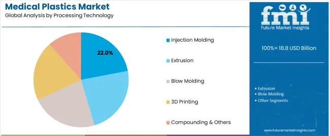 Medical Plastics Market Analysis By Processing Technology