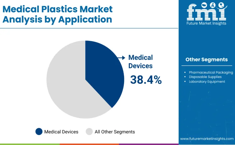 Medical Plastics Market By Application