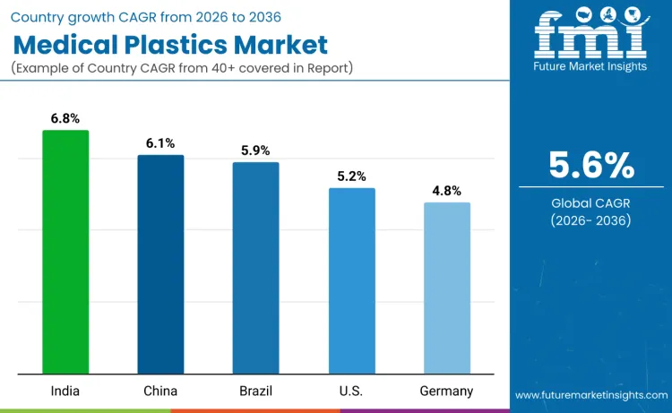 Medical Plastics Market By Country
