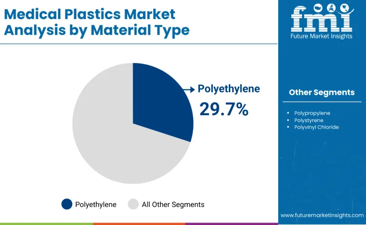 Medical Plastics Market By Material Type