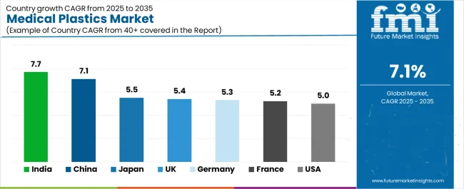 Medical Plastics Market Cagr Analysis By Country