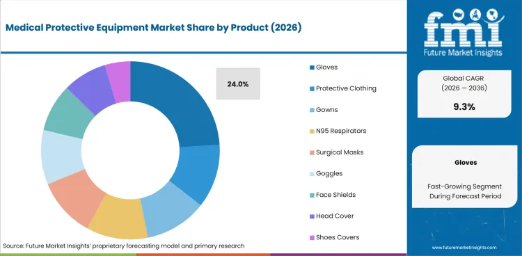 Medical Protective Equipment Market Analysis By Product Medical Protective Equipment Market Analysis By Product