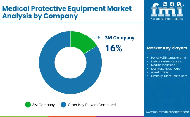 Medical Protective Equipment Market By Company