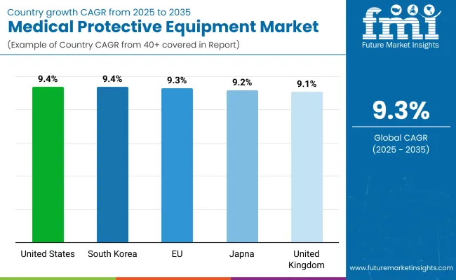 Medical Protective Equipment Market By Country