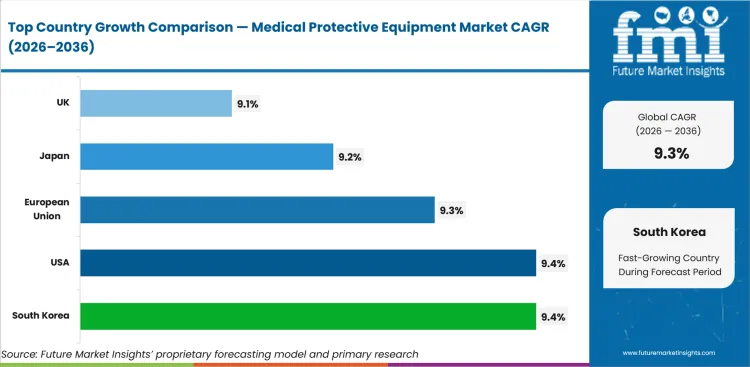 Medical Protective Equipment Market Cagr Analysis By Country Medical Protective Equipment Market Cagr Analysis By Country