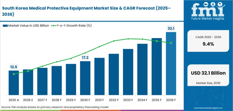 Medical Protective Equipment Market Country Value Analysis Medical Protective Equipment Market Country Value Analysis