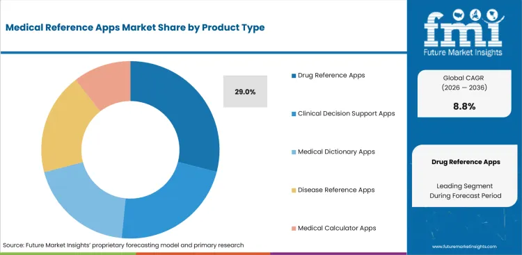 Medical Reference Apps Market Analysis By Product Type
