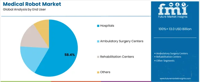 Medical Robot Market Analysis By End User