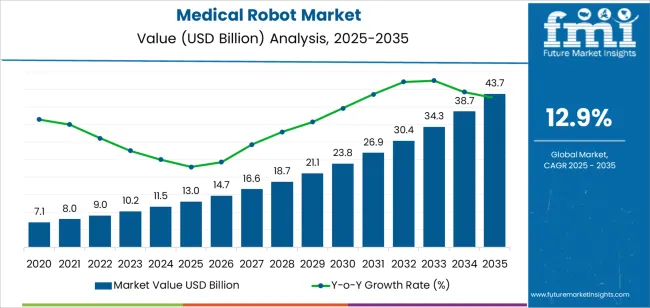 Medical Robot Market Market Value Analysis