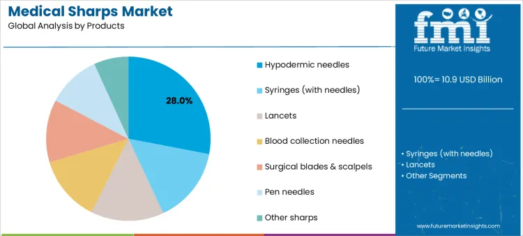 Medical Sharps Market Analysis By Products