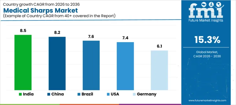 Medical Sharps Market Cagr Analysis By Country