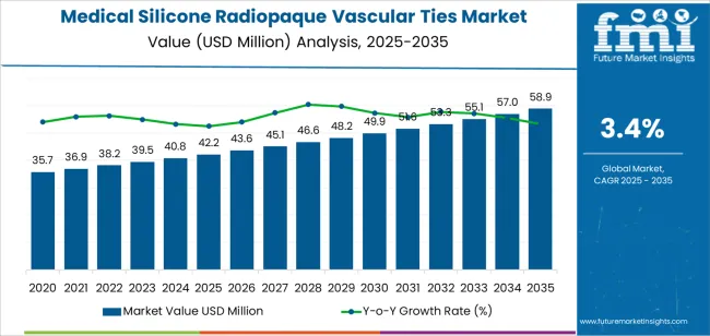 Medical Silicone Radiopaque Vascular Ties Market Market Value Analysis