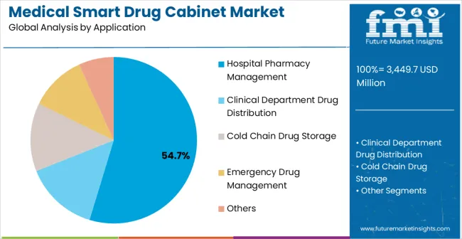 Medical Smart Drug Cabinet Market Analysis By Application