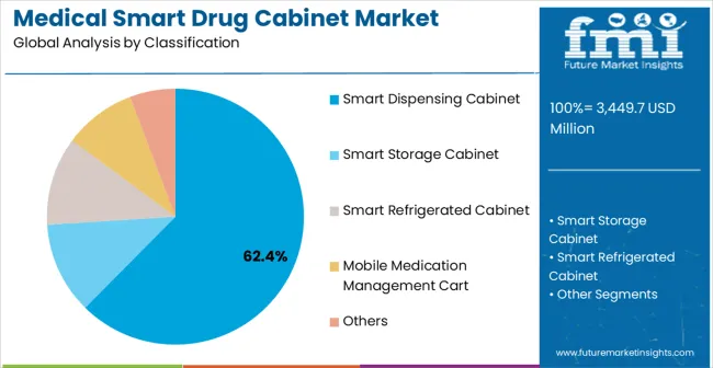 Medical Smart Drug Cabinet Market Analysis By Classification
