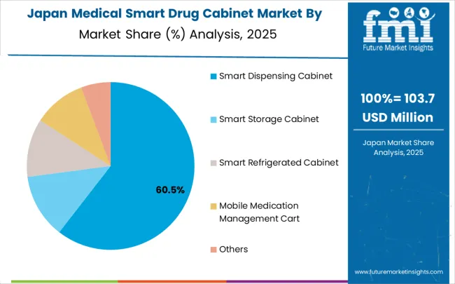 Medical Smart Drug Cabinet Market Japan Market Share Analysis By Classification