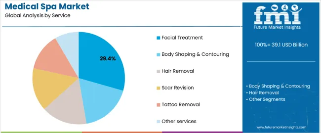 Medical Spa Market Analysis By Service