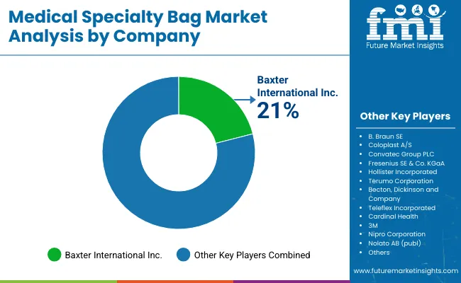 Medical Specialty Bag Market Analysis By Company