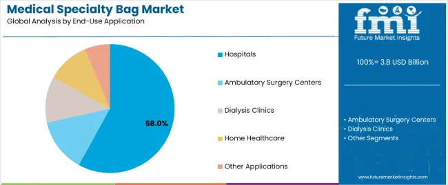 Medical Specialty Bag Market Analysis By End Use Application Medical Specialty Bag Market Analysis By End Use Application