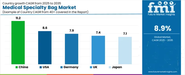 Medical Specialty Bag Market Cagr Analysis By Country Medical Specialty Bag Market Cagr Analysis By Country