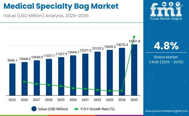 Medical Specialty Bag Market