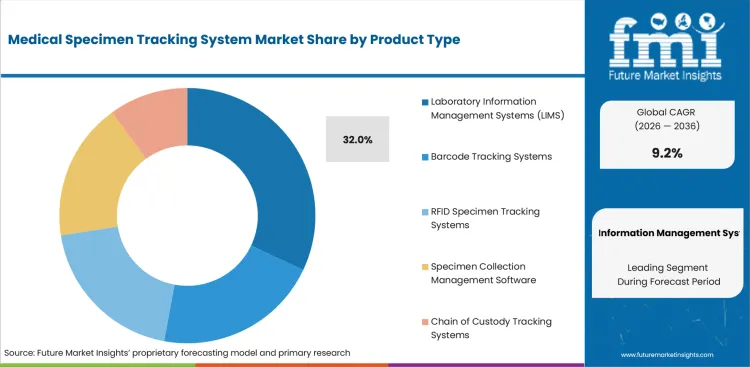 Medical Specimen Tracking System Market Analysis By Product Type Medical Specimen Tracking System Market Analysis By Product Type