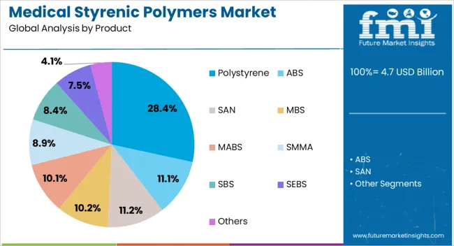 Medical Styrenic Polymers Market Analysis By Product