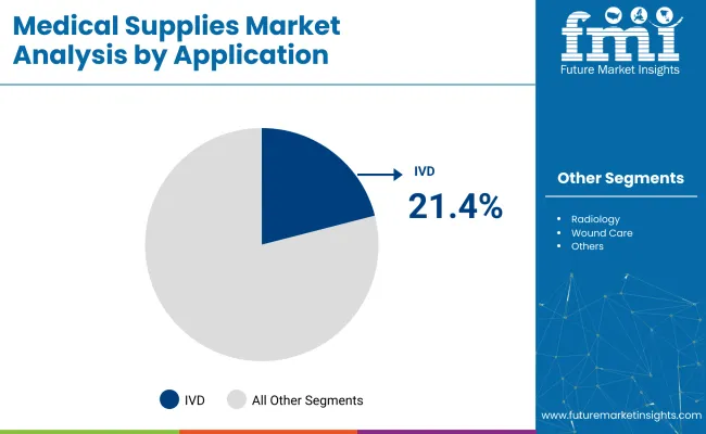 Medical Supplies Market Analysis By Application